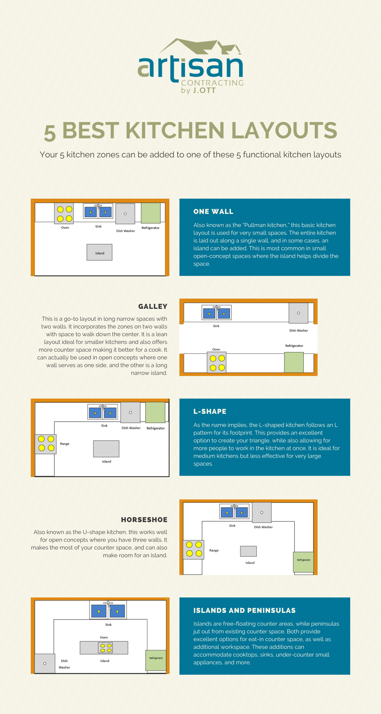 5 Kitchen Layouts Infographic - What is Kitchen Flow? The 5 Best Kitchen Layouts For Efficient Cooking & Cleaning